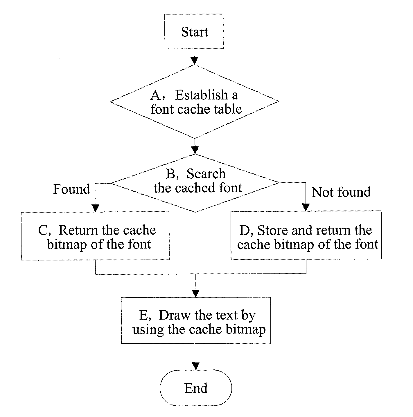 Method and device for rendering user interface font