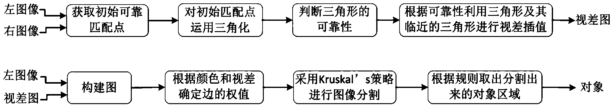 Stereo image object segmentation method based on rapid local matching