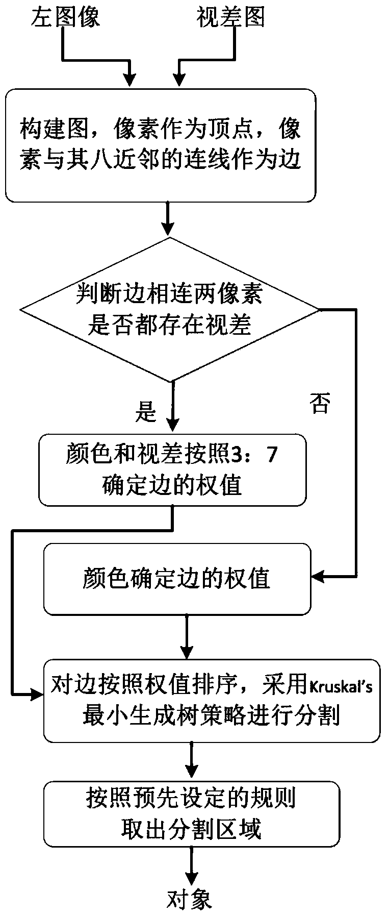 Stereo image object segmentation method based on rapid local matching