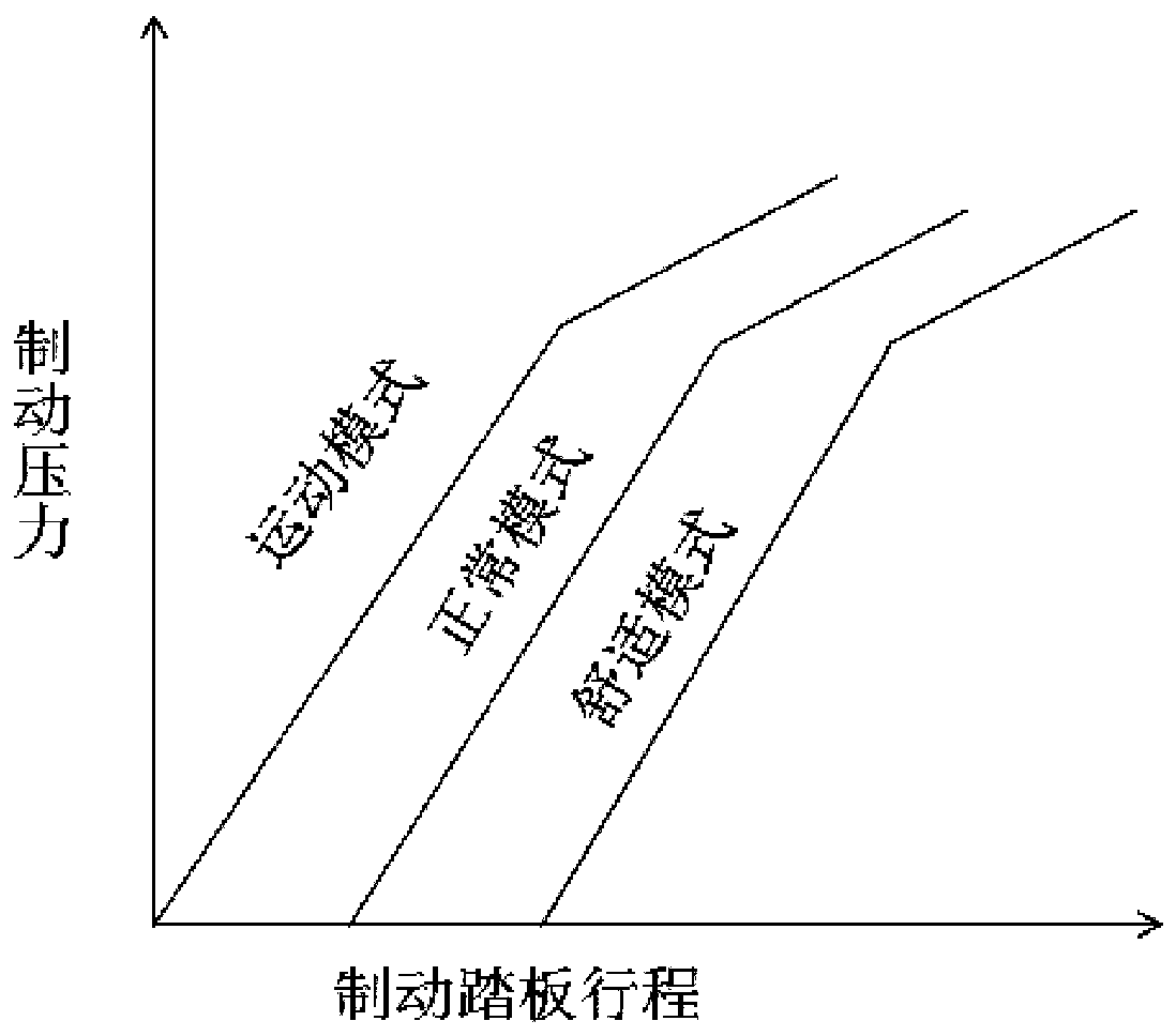 Vehicle braking sensitivity regulating and controlling system