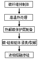 A carbon-silicon carbide dual matrix carbon fiber composite material, its preparation method and application