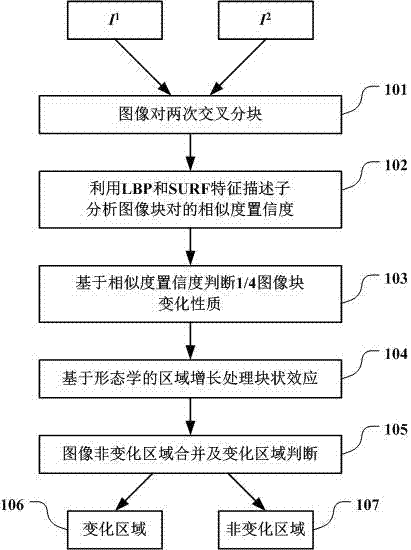 High-resolution remote sensing image change detection method based on local invariant features