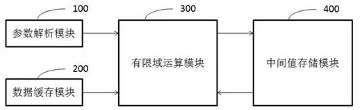 RAID 6 hardware acceleration circuit structure and RAID 6 hardware acceleration implementation method