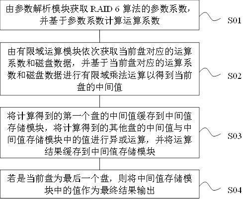 RAID 6 hardware acceleration circuit structure and RAID 6 hardware acceleration implementation method