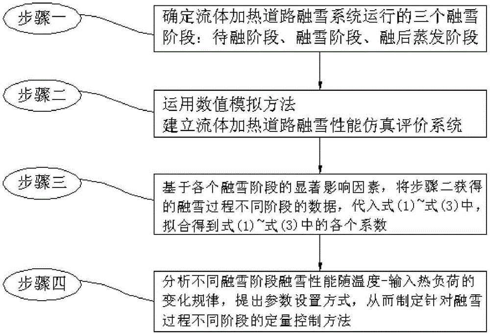 Operation control method of fluid heating road snow-melting system