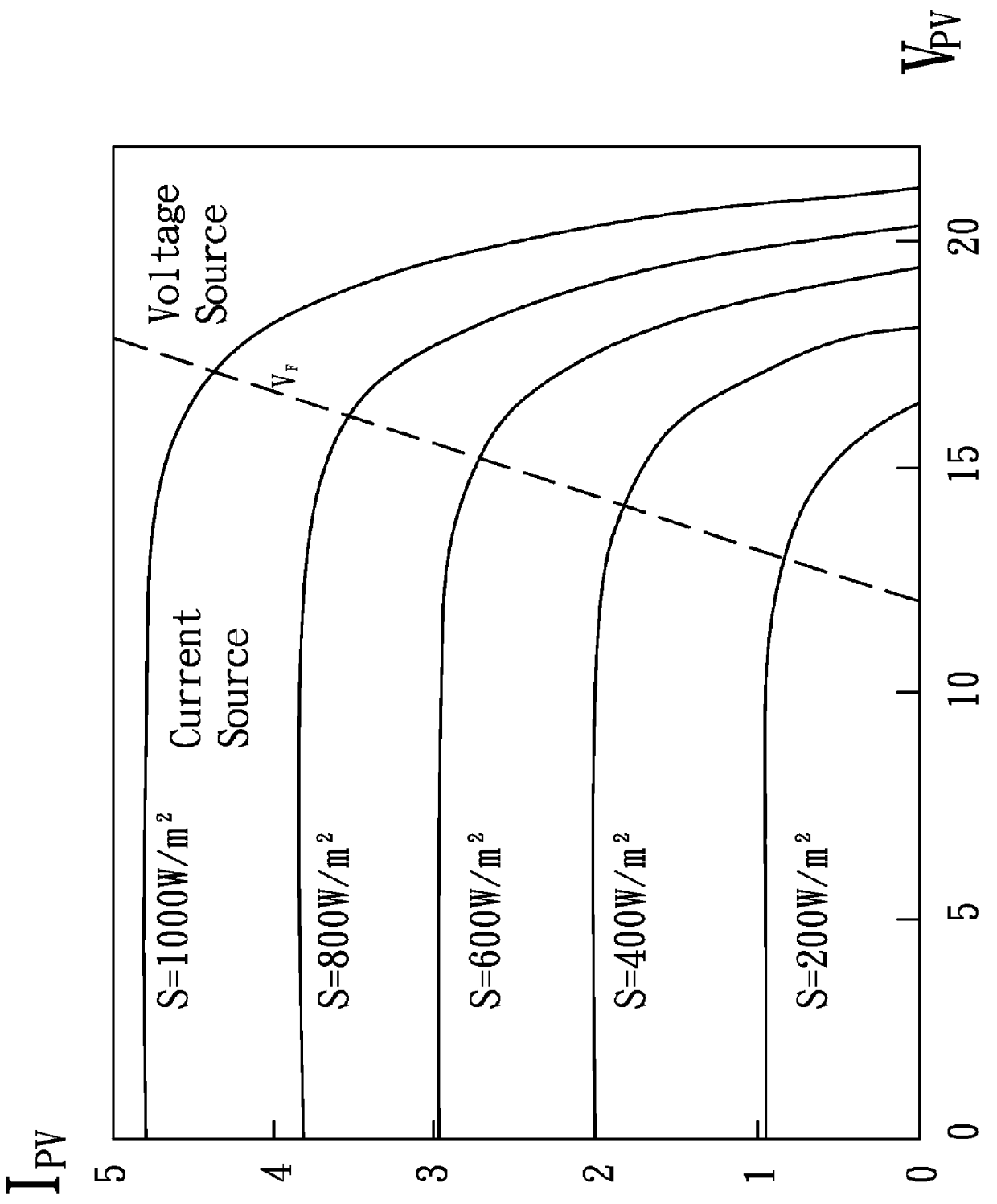 Discontinuous conduction current mode maximum power limitation photovoltaic converter