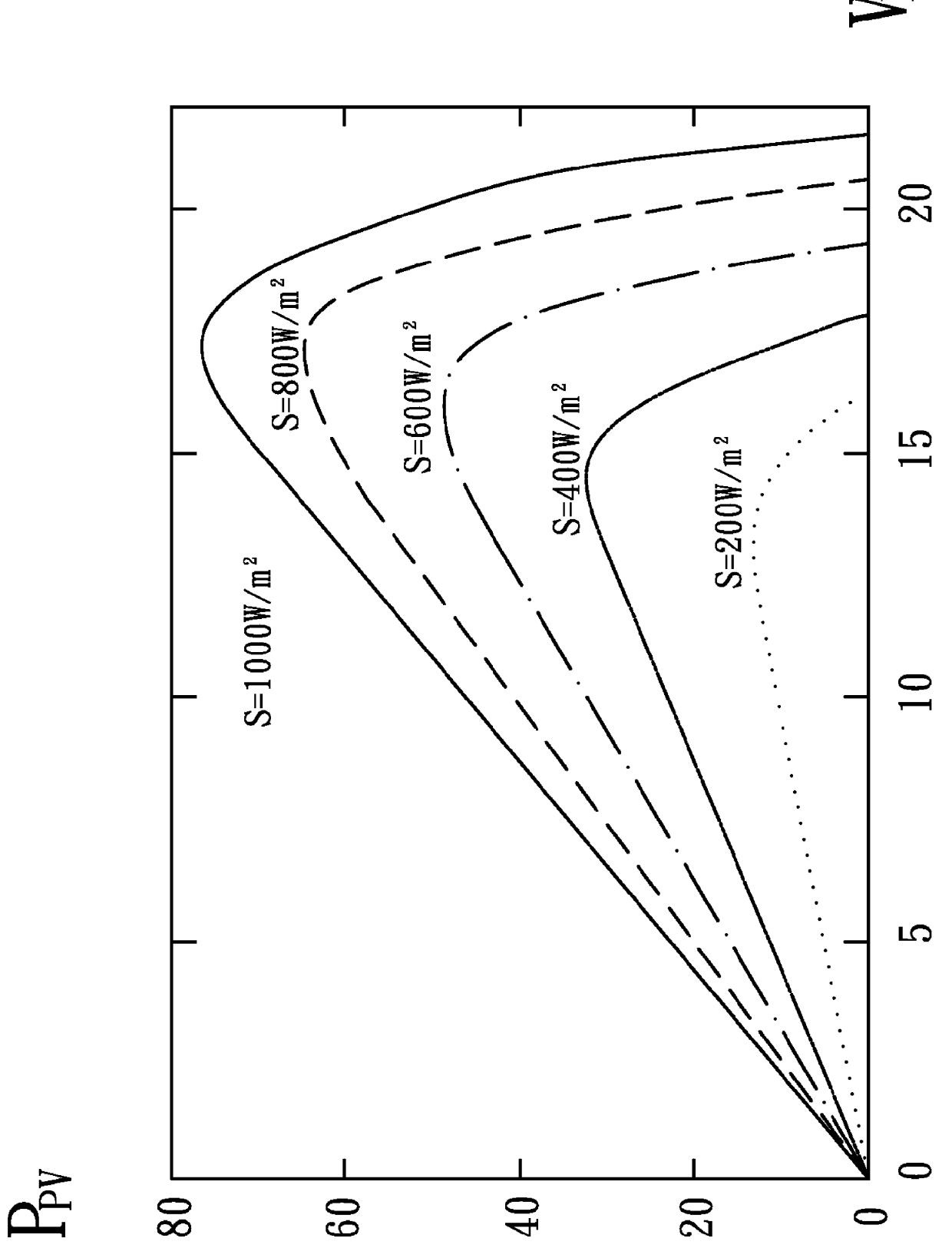 Discontinuous conduction current mode maximum power limitation photovoltaic converter