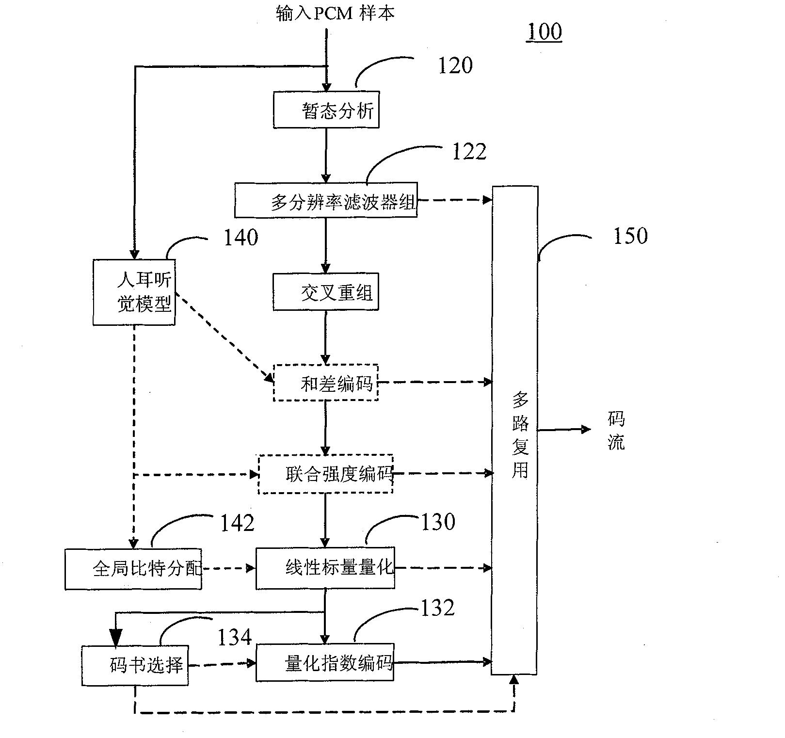 Average bit rate (ABR) code rate control method and system for digital rise audio (DRA)