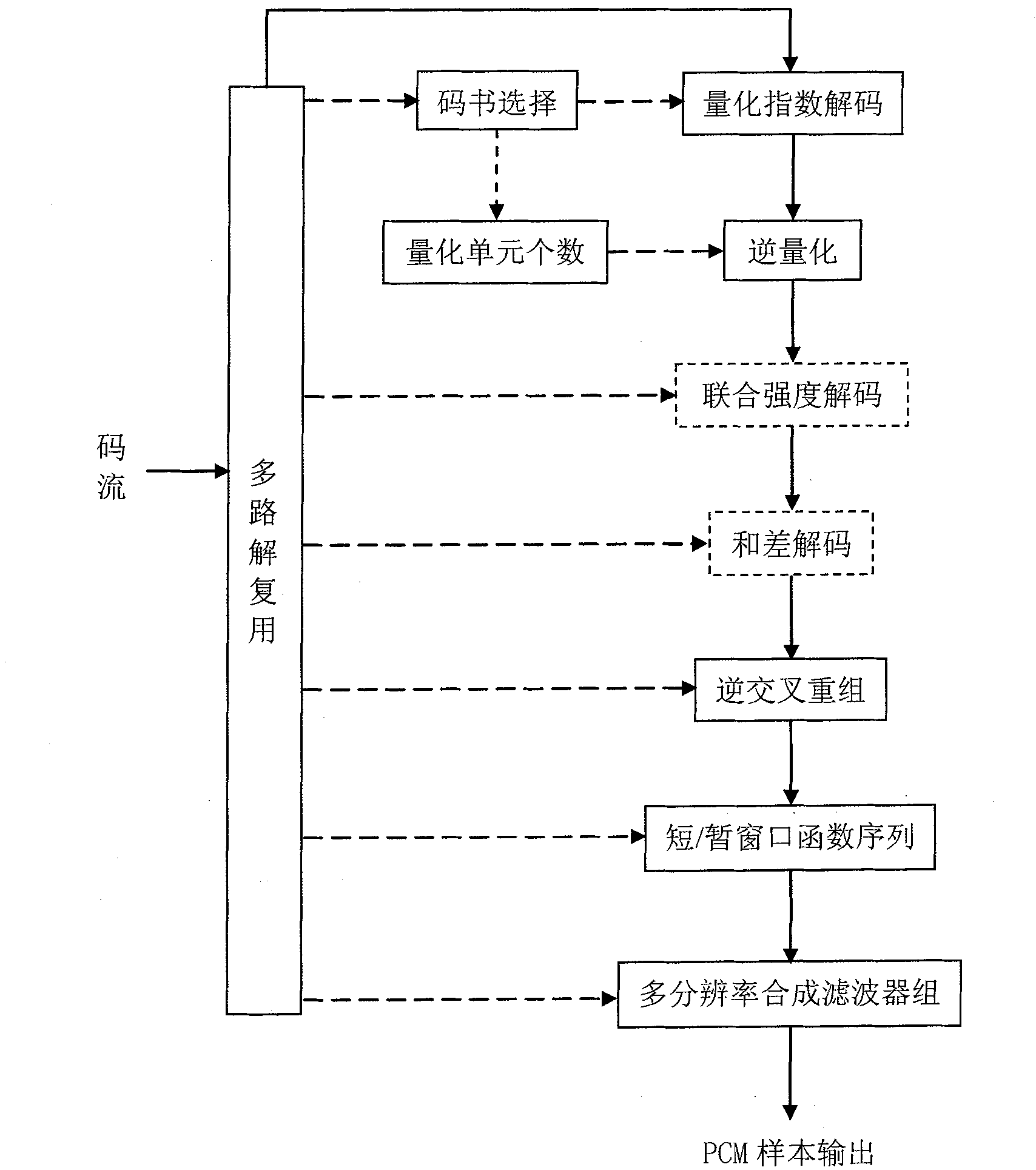 Average bit rate (ABR) code rate control method and system for digital rise audio (DRA)