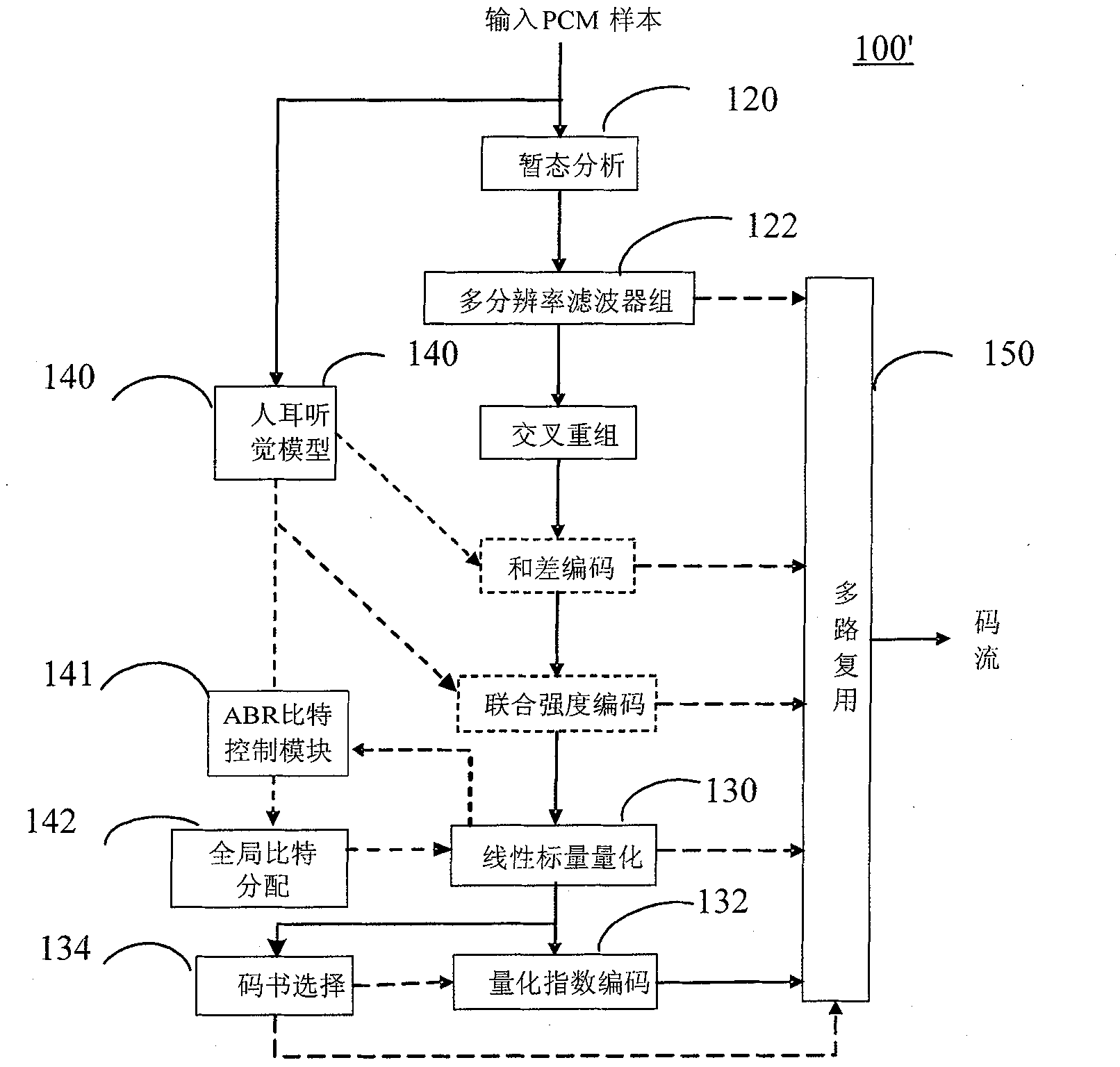 Average bit rate (ABR) code rate control method and system for digital rise audio (DRA)