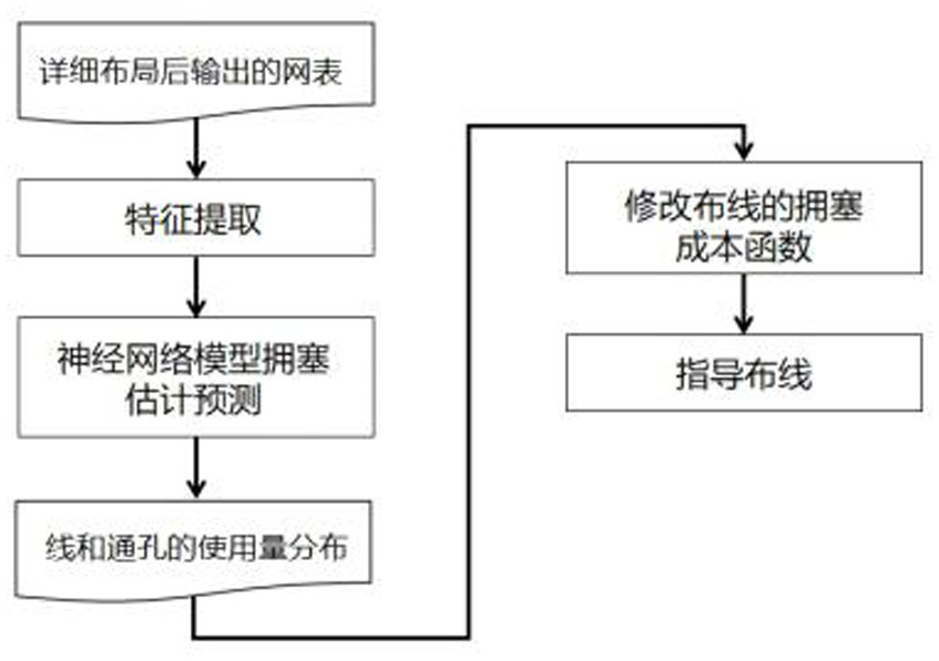 Global wiring optimization method based on wiring performance prediction