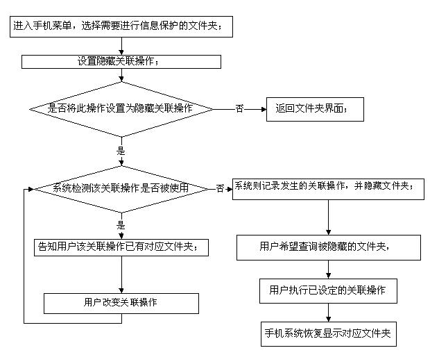 Method for protecting mobile phone information security