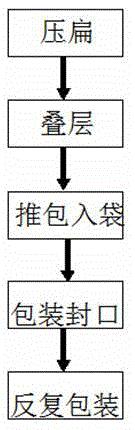 A kind of packaging method of flat roll toilet paper