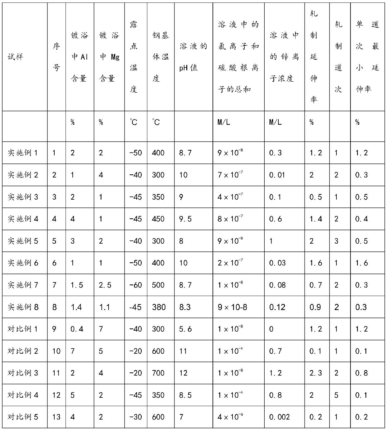 Anti-blackening Zn-Al-Mg coating steel and preparation method thereof