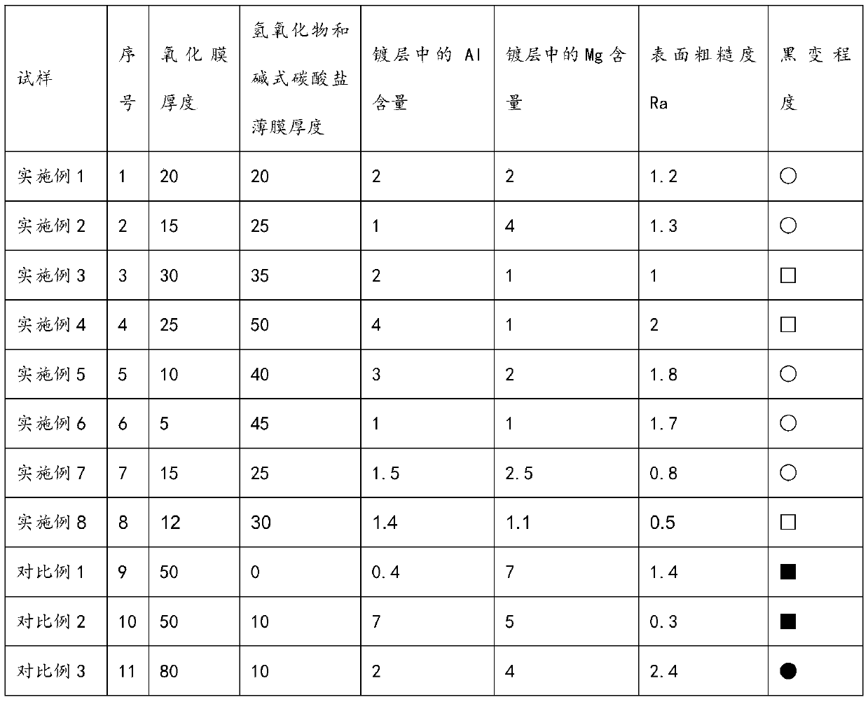 Anti-blackening Zn-Al-Mg coating steel and preparation method thereof