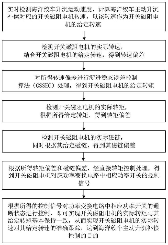 Active heave compensation control method for marine winch driven by switched reluctance motor