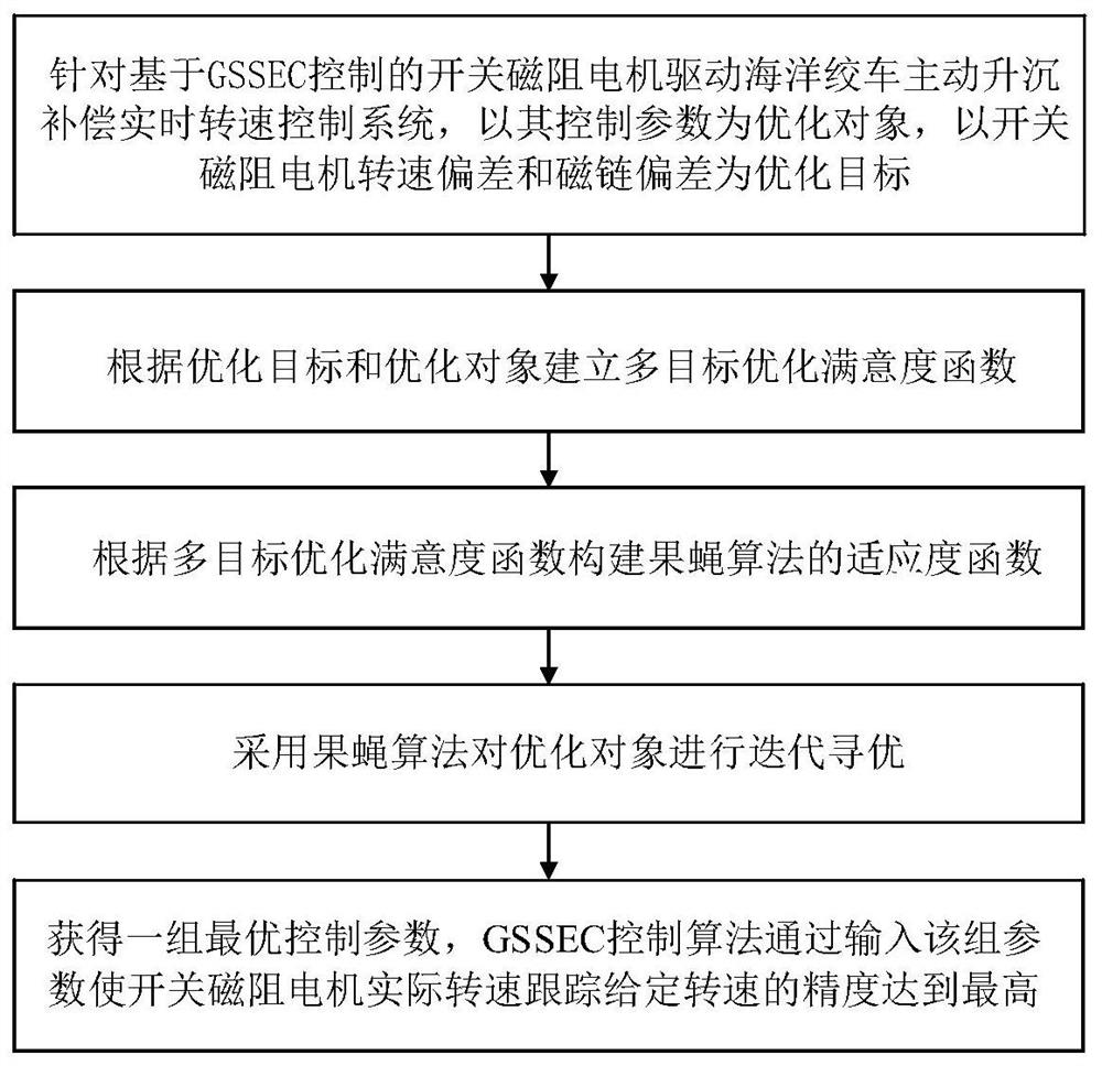 Active heave compensation control method for marine winch driven by switched reluctance motor