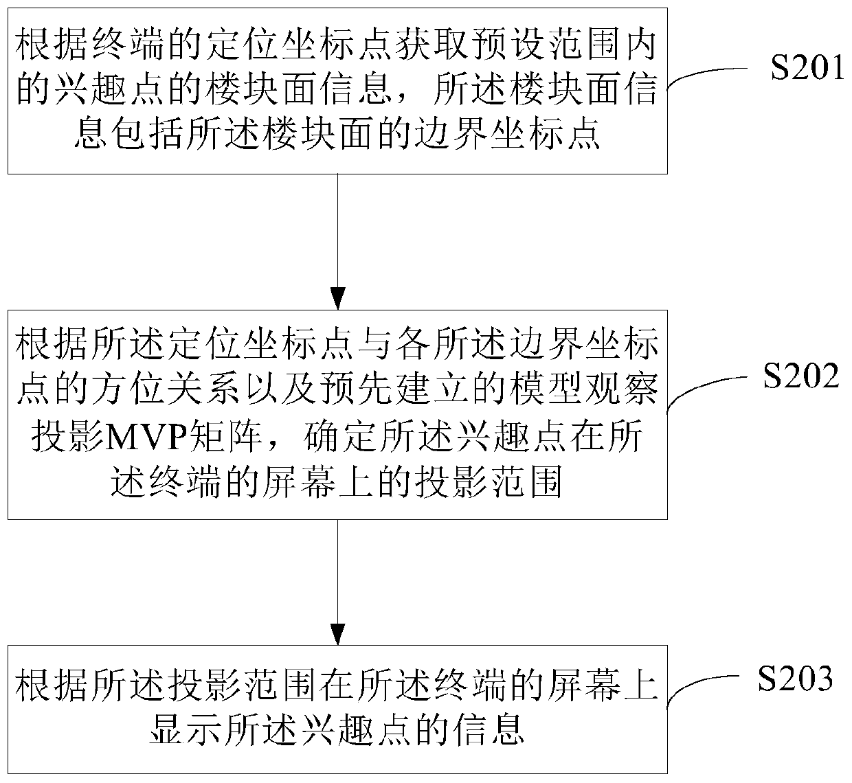 Method and device for displaying points of interest