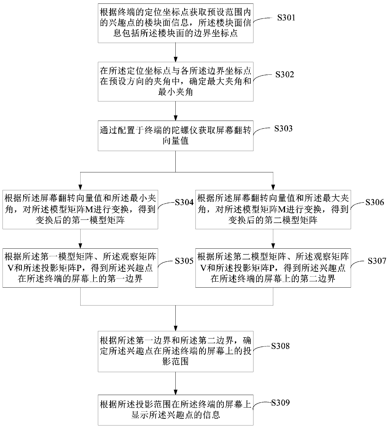 Method and device for displaying points of interest