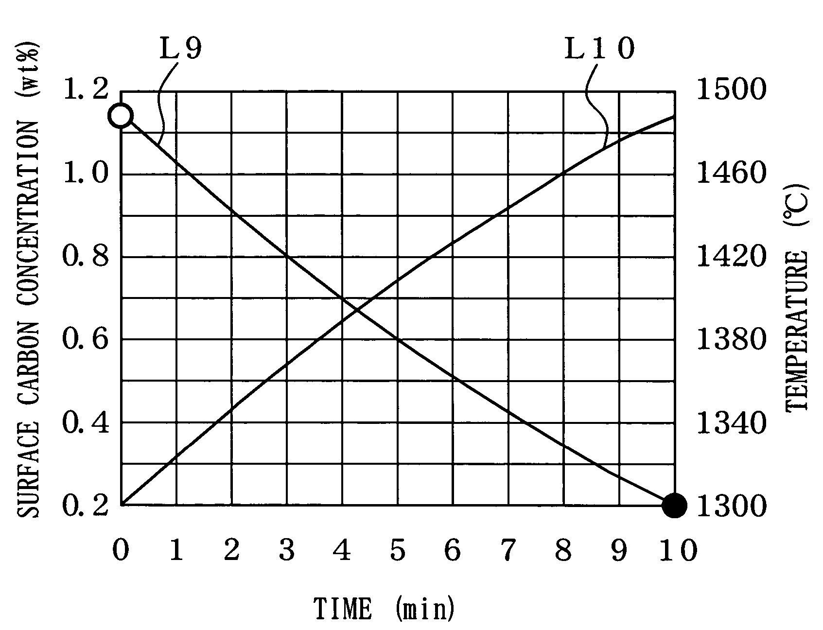 Method of gas carburizing