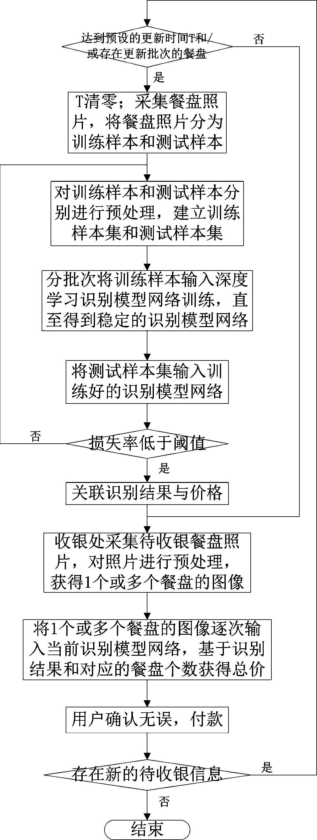 Intelligent cashier method based on dinner plate recognition