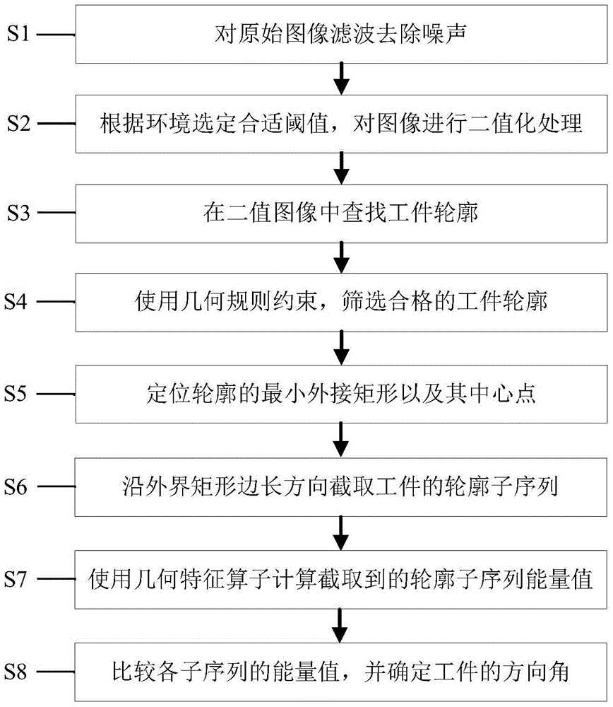 An image recognition method and system based on edge geometric features