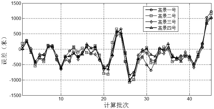 Low-orbit space target orbit correction method and device and electronic equipment