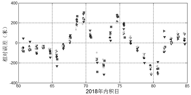 Low-orbit space target orbit correction method and device and electronic equipment