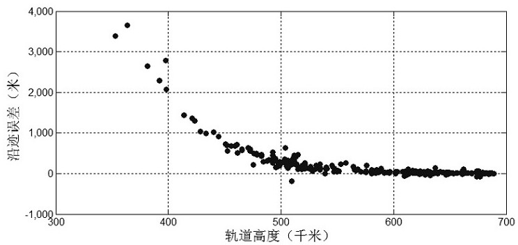 Low-orbit space target orbit correction method and device and electronic equipment