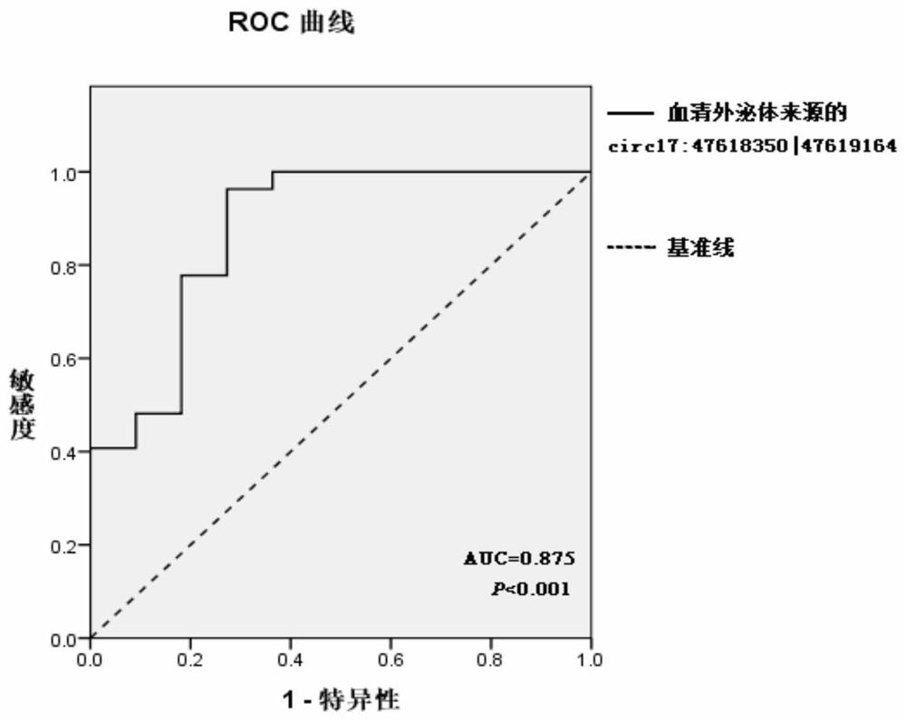 Glioma diagnostic marker circ17:47618350|47619164 and its application