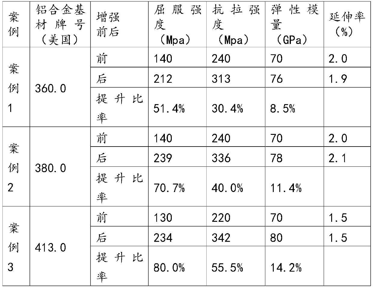 A three-dimensional braided carbon fiber reinforced metal matrix composite material and its preparation method