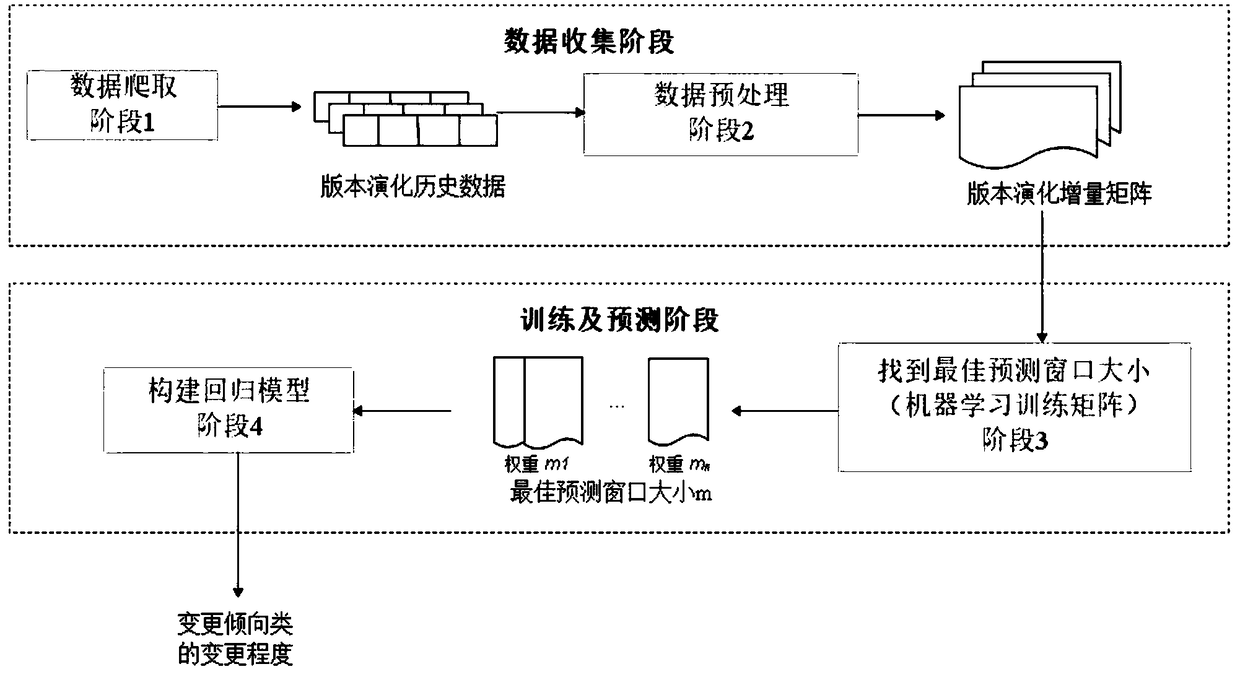 Android App program evolution change prediction method based on Gaussian process regression