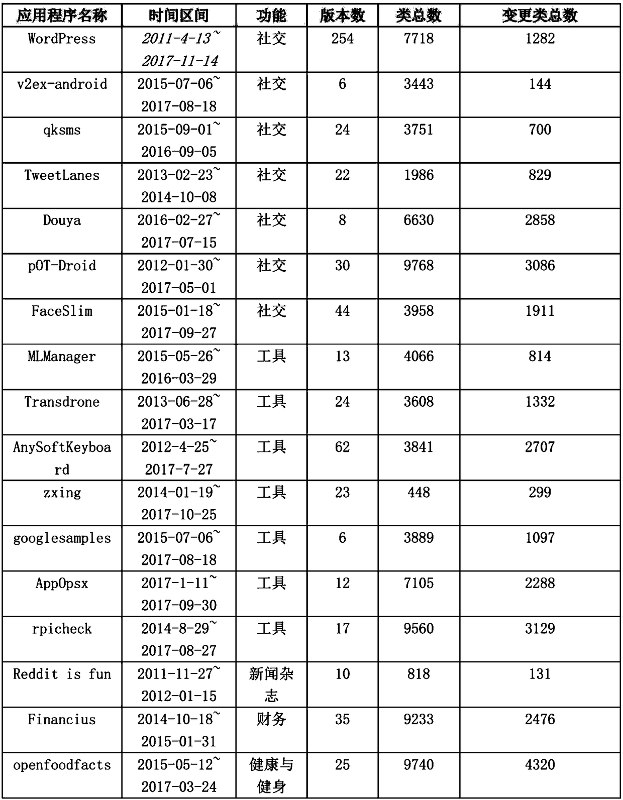 Android App program evolution change prediction method based on Gaussian process regression