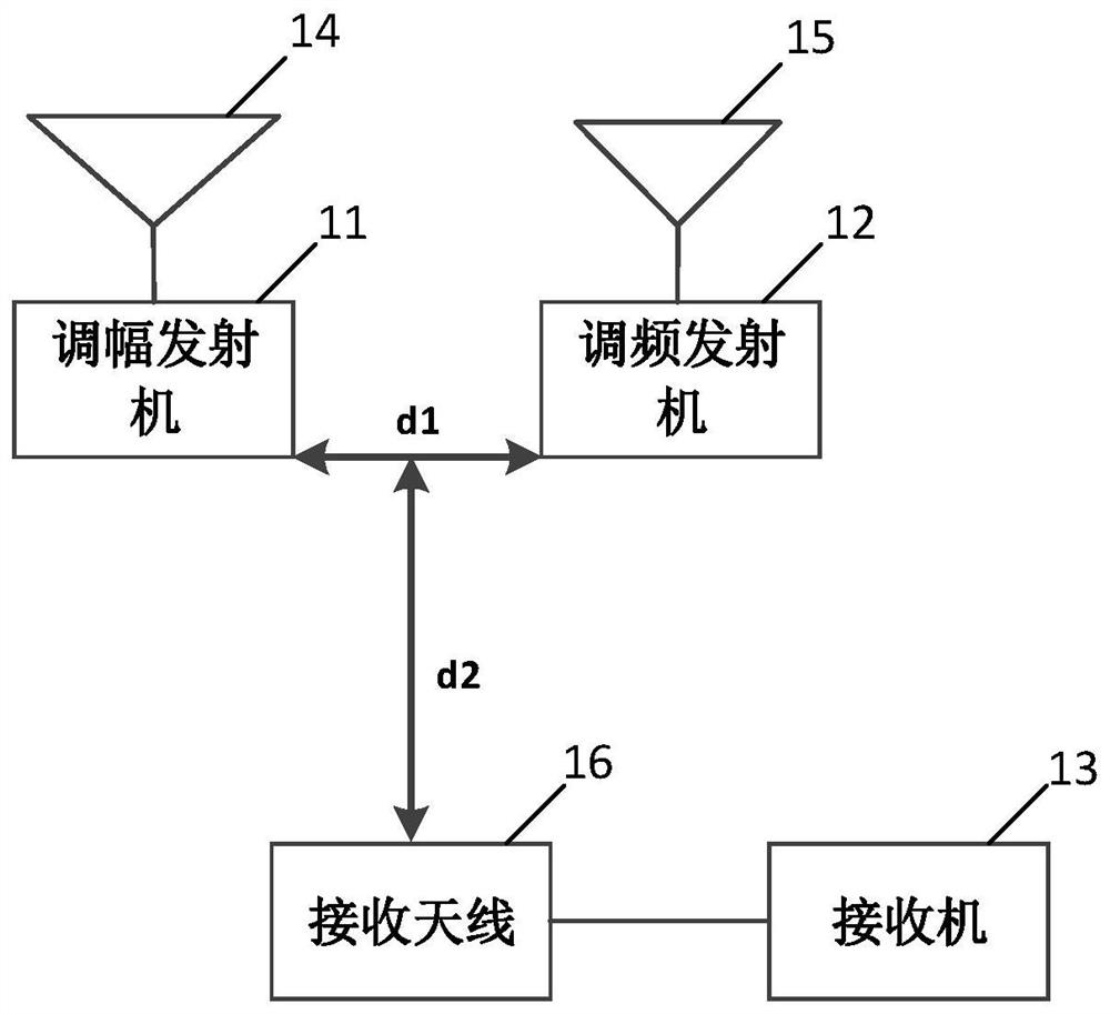 A radio system electromagnetic interference testing system and method