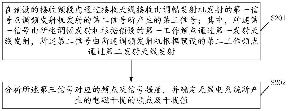 A radio system electromagnetic interference testing system and method