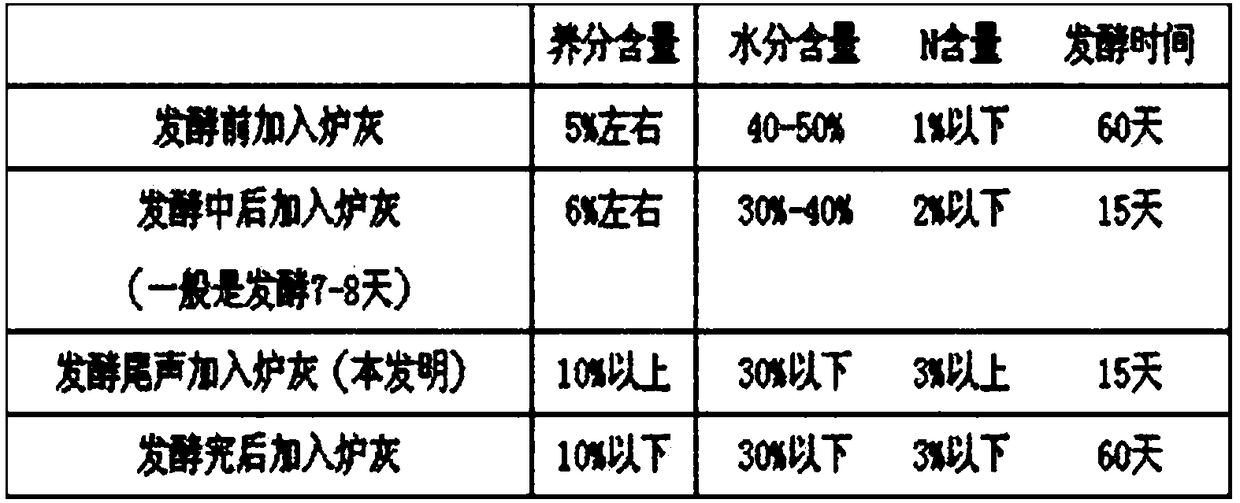 Method of fermenting organic fertilizer with chicken manure