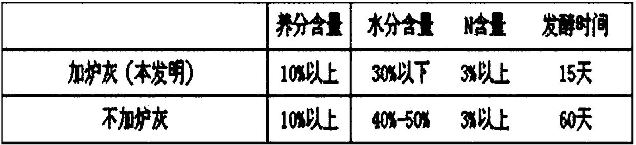 Method of fermenting organic fertilizer with chicken manure