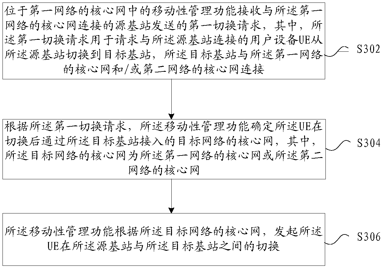 Network switching method, device and system and switching determination method and device