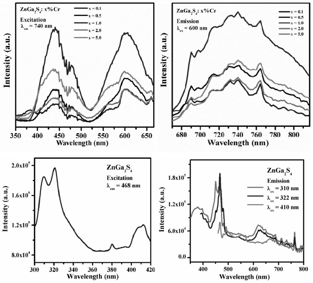 A near-infrared sulfide long-lasting luminescent material and its preparation method and application