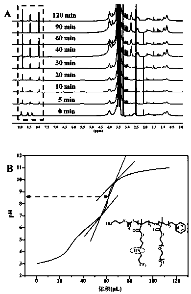 Redox-induced pH-responsive methacrylate fluorine-containing monomer, synthesis method and application