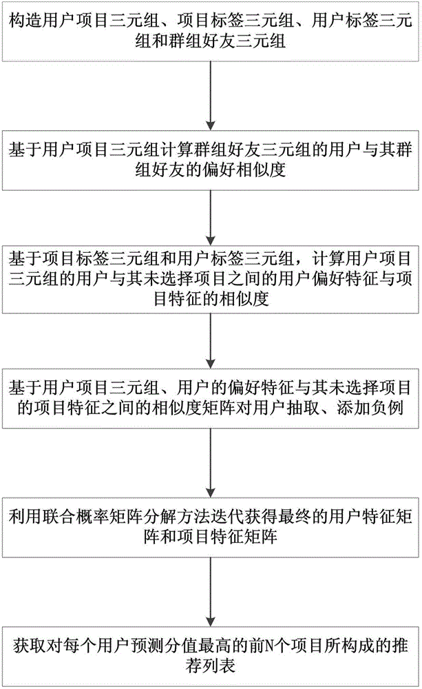 Improved one-class collaborative filtering method based on socialized information fusion