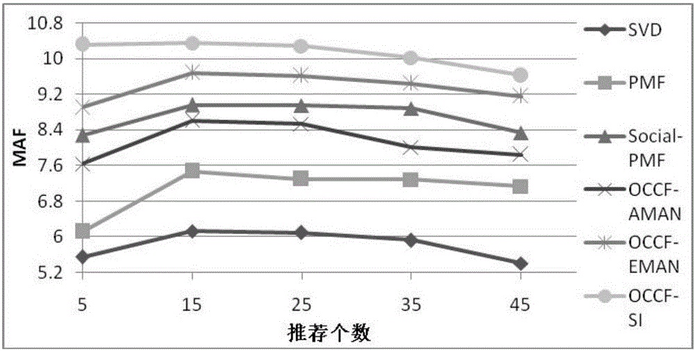 Improved one-class collaborative filtering method based on socialized information fusion