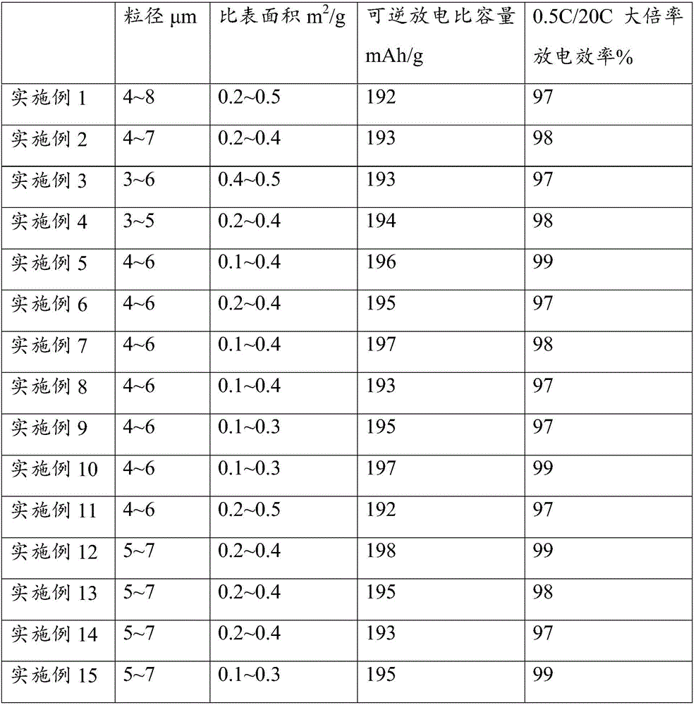 Lithium cobalt oxide material and preparation method thereof as well as anode material