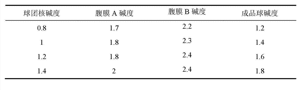 Method for preventing self-fluxed pellets from bonding in roasting