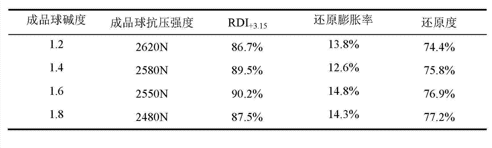 Method for preventing self-fluxed pellets from bonding in roasting