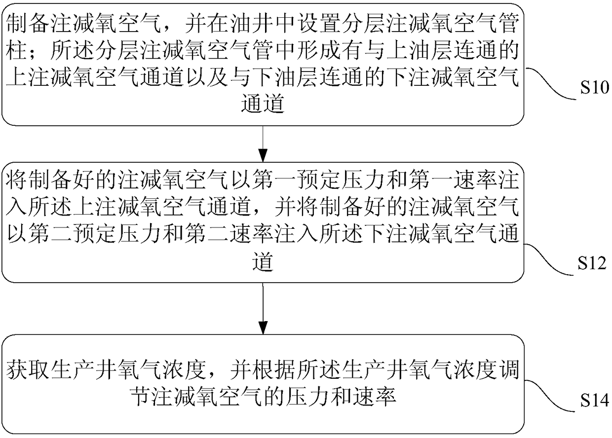 Oxygen reduction air layered injection pipe column, system and method