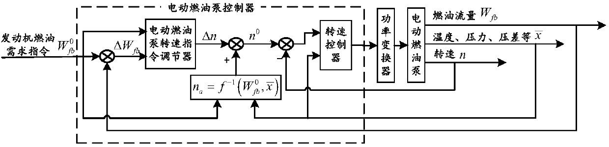 Robust fault tolerance method of sensor fault of flow control system of aircraft electric fuel pump