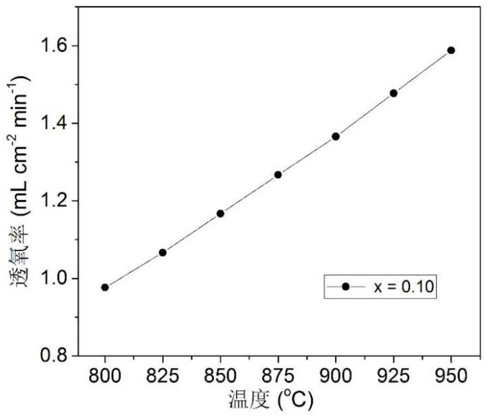 bafeo doped with la and cu elements  <sub>3-δ</sub> Base ceramic oxygen permeable membrane material and preparation method thereof