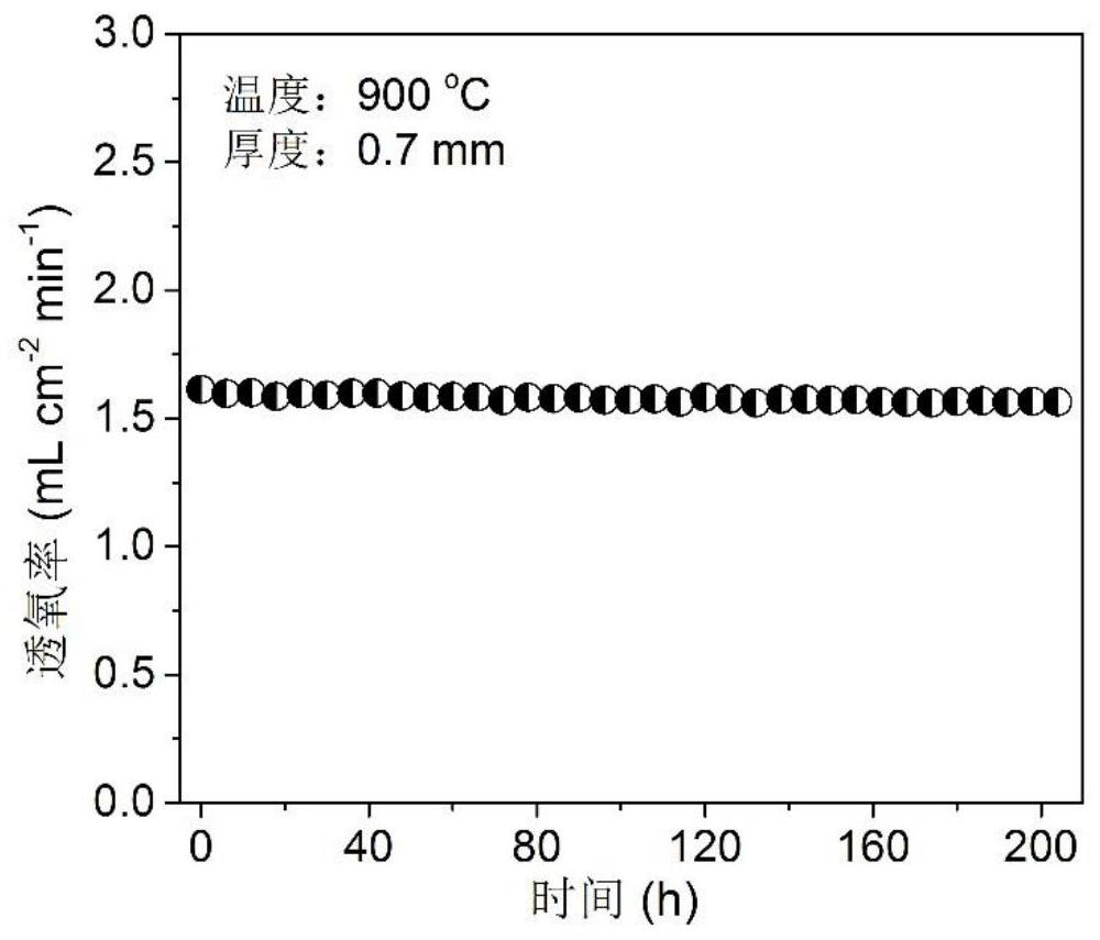 bafeo doped with la and cu elements  <sub>3-δ</sub> Base ceramic oxygen permeable membrane material and preparation method thereof