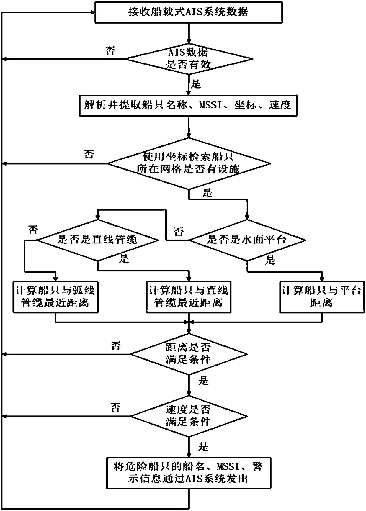 A water area security alarm method based on ais system